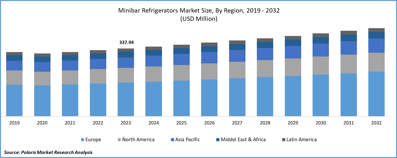 Minibar Refrigerators Market Size